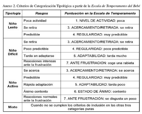 escala de temperamento